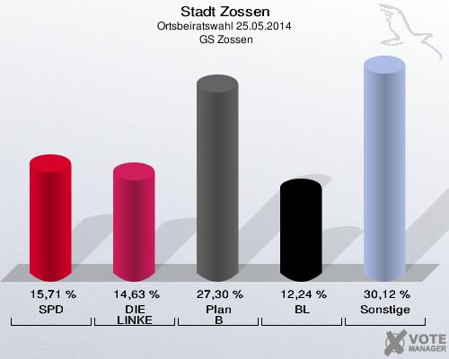 Stadt Zossen, Ortsbeiratswahl 25.05.2014,  GS Zossen: SPD: 15,71 %. DIE LINKE: 14,63 %. Plan B: 27,30 %. BL: 12,24 %. Sonstige: 30,12 %. 