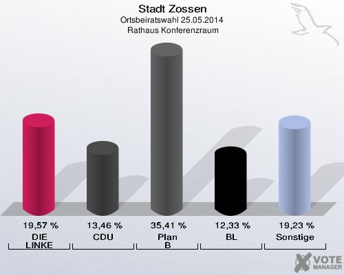 Stadt Zossen, Ortsbeiratswahl 25.05.2014,  Rathaus Konferenzraum: DIE LINKE: 19,57 %. CDU: 13,46 %. Plan B: 35,41 %. BL: 12,33 %. Sonstige: 19,23 %. 