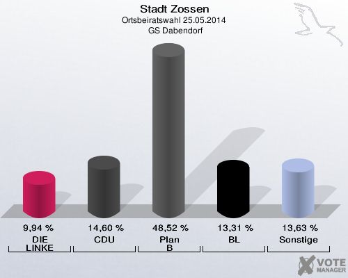 Stadt Zossen, Ortsbeiratswahl 25.05.2014,  GS Dabendorf: DIE LINKE: 9,94 %. CDU: 14,60 %. Plan B: 48,52 %. BL: 13,31 %. Sonstige: 13,63 %. 