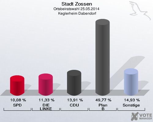 Stadt Zossen, Ortsbeiratswahl 25.05.2014,  Keglerheim Dabendorf: SPD: 10,08 %. DIE LINKE: 11,33 %. CDU: 13,91 %. Plan B: 49,77 %. Sonstige: 14,93 %. 