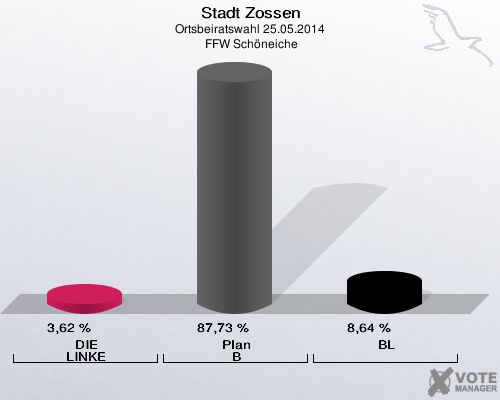 Stadt Zossen, Ortsbeiratswahl 25.05.2014,  FFW Schöneiche: DIE LINKE: 3,62 %. Plan B: 87,73 %. BL: 8,64 %. 