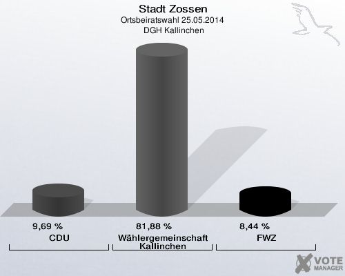 Stadt Zossen, Ortsbeiratswahl 25.05.2014,  DGH Kallinchen: CDU: 9,69 %. Wählergemeinschaft Kallinchen: 81,88 %. FWZ: 8,44 %. 