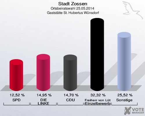Stadt Zossen, Ortsbeiratswahl 25.05.2014,  Gaststätte St. Hubertus Wünsdorf: SPD: 12,52 %. DIE LINKE: 14,95 %. CDU: 14,70 %. Freiherr von Lützow Einzelbewerber: 32,32 %. Sonstige: 25,52 %. 