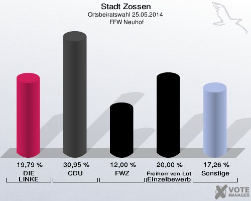 Stadt Zossen, Ortsbeiratswahl 25.05.2014,  FFW Neuhof: DIE LINKE: 19,79 %. CDU: 30,95 %. FWZ: 12,00 %. Freiherr von Lützow Einzelbewerber: 20,00 %. Sonstige: 17,26 %. 