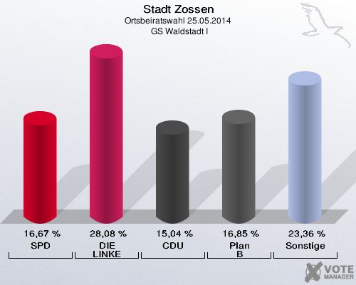 Stadt Zossen, Ortsbeiratswahl 25.05.2014,  GS Waldstadt I: SPD: 16,67 %. DIE LINKE: 28,08 %. CDU: 15,04 %. Plan B: 16,85 %. Sonstige: 23,36 %. 