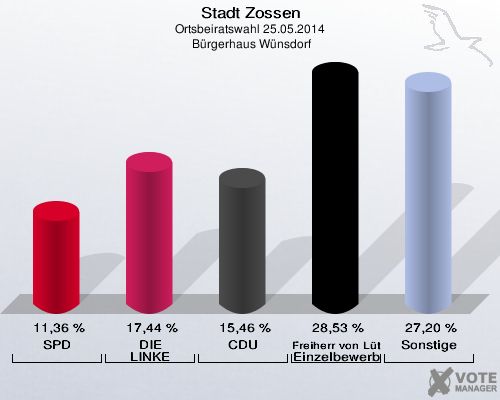 Stadt Zossen, Ortsbeiratswahl 25.05.2014,  Bürgerhaus Wünsdorf: SPD: 11,36 %. DIE LINKE: 17,44 %. CDU: 15,46 %. Freiherr von Lützow Einzelbewerber: 28,53 %. Sonstige: 27,20 %. 