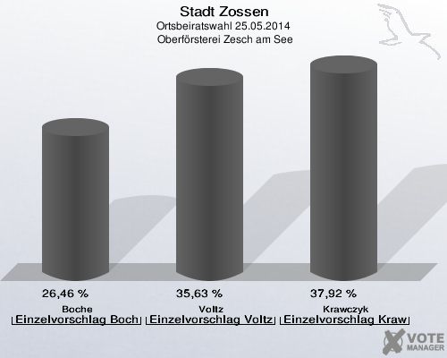 Stadt Zossen, Ortsbeiratswahl 25.05.2014,  Oberförsterei Zesch am See: Boche Einzelvorschlag Boche: 26,46 %. Voltz Einzelvorschlag Voltz: 35,63 %. Krawczyk Einzelvorschlag Krawczyk: 37,92 %. 