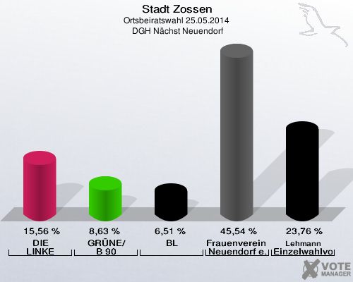 Stadt Zossen, Ortsbeiratswahl 25.05.2014,  DGH Nächst Neuendorf: DIE LINKE: 15,56 %. GRÜNE/B 90: 8,63 %. BL: 6,51 %. Frauenverein Nächst Neuendorf e.V.: 45,54 %. Lehmann Einzelwahlvorschlag: 23,76 %. 