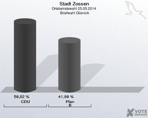 Stadt Zossen, Ortsbeiratswahl 25.05.2014,  Briefwahl Glienick: CDU: 58,02 %. Plan B: 41,98 %. 