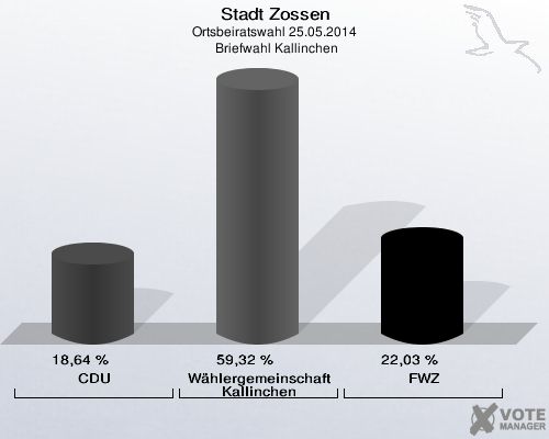 Stadt Zossen, Ortsbeiratswahl 25.05.2014,  Briefwahl Kallinchen: CDU: 18,64 %. Wählergemeinschaft Kallinchen: 59,32 %. FWZ: 22,03 %. 