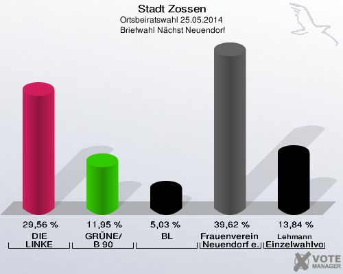 Stadt Zossen, Ortsbeiratswahl 25.05.2014,  Briefwahl Nächst Neuendorf: DIE LINKE: 29,56 %. GRÜNE/B 90: 11,95 %. BL: 5,03 %. Frauenverein Nächst Neuendorf e.V.: 39,62 %. Lehmann Einzelwahlvorschlag: 13,84 %. 