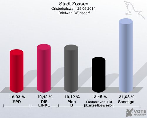 Stadt Zossen, Ortsbeiratswahl 25.05.2014,  Briefwahl Wünsdorf: SPD: 16,93 %. DIE LINKE: 19,42 %. Plan B: 19,12 %. Freiherr von Lützow Einzelbewerber: 13,45 %. Sonstige: 31,08 %. 