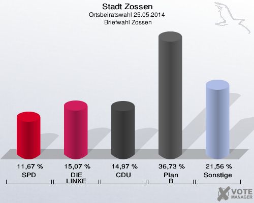 Stadt Zossen, Ortsbeiratswahl 25.05.2014,  Briefwahl Zossen: SPD: 11,67 %. DIE LINKE: 15,07 %. CDU: 14,97 %. Plan B: 36,73 %. Sonstige: 21,56 %. 