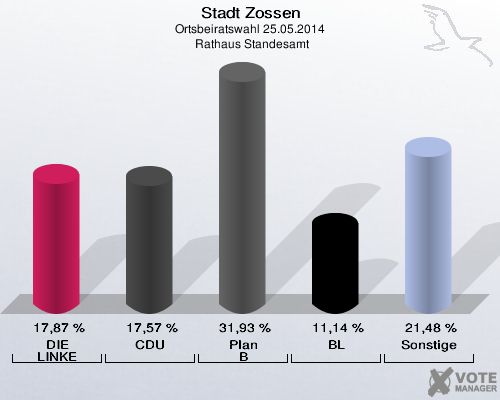 Stadt Zossen, Ortsbeiratswahl 25.05.2014,  Rathaus Standesamt: DIE LINKE: 17,87 %. CDU: 17,57 %. Plan B: 31,93 %. BL: 11,14 %. Sonstige: 21,48 %. 