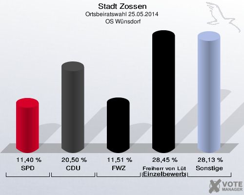 Stadt Zossen, Ortsbeiratswahl 25.05.2014,  OS Wünsdorf: SPD: 11,40 %. CDU: 20,50 %. FWZ: 11,51 %. Freiherr von Lützow Einzelbewerber: 28,45 %. Sonstige: 28,13 %. 