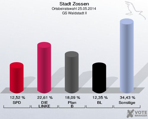 Stadt Zossen, Ortsbeiratswahl 25.05.2014,  GS Waldstadt II: SPD: 12,52 %. DIE LINKE: 22,61 %. Plan B: 18,09 %. BL: 12,35 %. Sonstige: 34,43 %. 