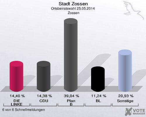 Stadt Zossen, Ortsbeiratswahl 25.05.2014,  Zossen: DIE LINKE: 14,40 %. CDU: 14,38 %. Plan B: 39,04 %. BL: 11,24 %. Sonstige: 20,93 %. 6 von 6 Schnellmeldungen