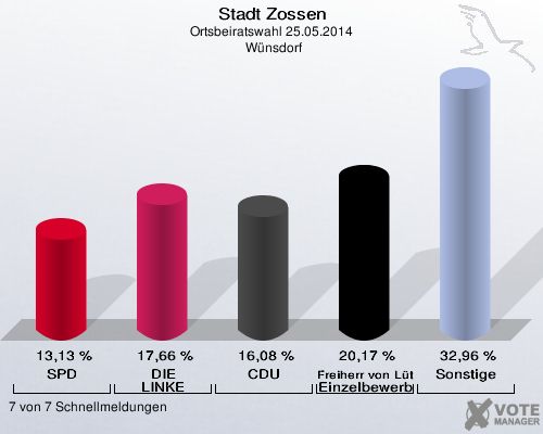 Stadt Zossen, Ortsbeiratswahl 25.05.2014,  Wünsdorf: SPD: 13,13 %. DIE LINKE: 17,66 %. CDU: 16,08 %. Freiherr von Lützow Einzelbewerber: 20,17 %. Sonstige: 32,96 %. 7 von 7 Schnellmeldungen