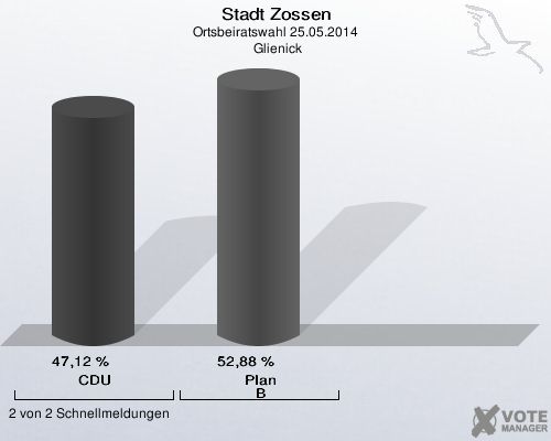 Stadt Zossen, Ortsbeiratswahl 25.05.2014,  Glienick: CDU: 47,12 %. Plan B: 52,88 %. 2 von 2 Schnellmeldungen