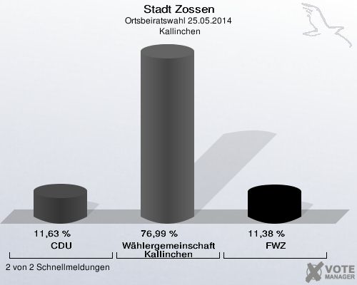Stadt Zossen, Ortsbeiratswahl 25.05.2014,  Kallinchen: CDU: 11,63 %. Wählergemeinschaft Kallinchen: 76,99 %. FWZ: 11,38 %. 2 von 2 Schnellmeldungen