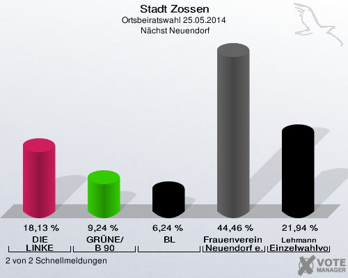 Stadt Zossen, Ortsbeiratswahl 25.05.2014,  Nächst Neuendorf: DIE LINKE: 18,13 %. GRÜNE/B 90: 9,24 %. BL: 6,24 %. Frauenverein Nächst Neuendorf e.V.: 44,46 %. Lehmann Einzelwahlvorschlag: 21,94 %. 2 von 2 Schnellmeldungen
