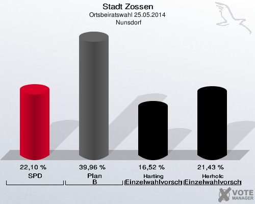 Stadt Zossen, Ortsbeiratswahl 25.05.2014,  Nunsdorf: SPD: 22,10 %. Plan B: 39,96 %. Harting Einzelwahlvorschlag: 16,52 %. Herholc Einzelwahlvorschlag: 21,43 %. 