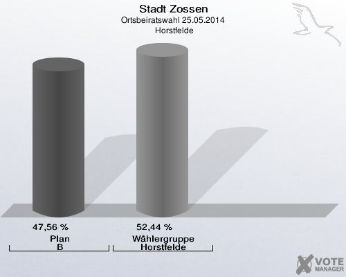 Stadt Zossen, Ortsbeiratswahl 25.05.2014,  Horstfelde: Plan B: 47,56 %. Wählergruppe Horstfelde: 52,44 %. 