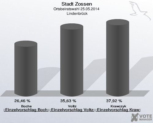 Stadt Zossen, Ortsbeiratswahl 25.05.2014,  Lindenbrück: Boche Einzelvorschlag Boche: 26,46 %. Voltz Einzelvorschlag Voltz: 35,63 %. Krawczyk Einzelvorschlag Krawczyk: 37,92 %. 