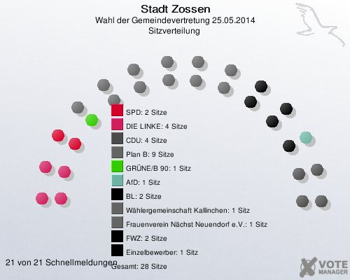 Stadt Zossen, Wahl der Gemeindevertretung 25.05.2014, Sitzverteilung 