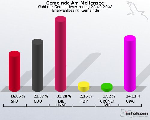 Gemeinde Am Mellensee, Wahl der Gemeindevertretung 28.09.2008,  Briefwahlbezirk  Gemeinde: SPD: 16,65 %. CDU: 22,37 %. DIE LINKE: 33,20 %. FDP: 2,15 %. GRNE/B90: 1,52 %. UWG: 24,11 %. 