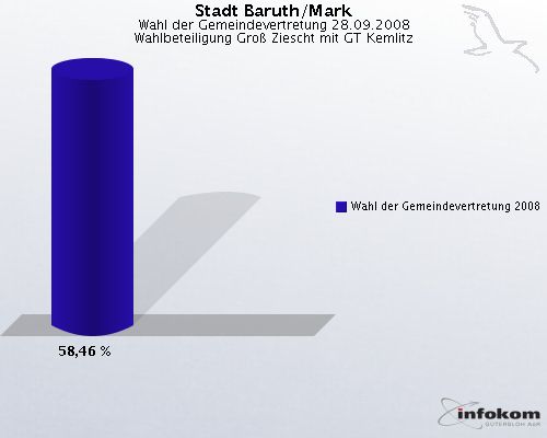 Stadt Baruth/Mark, Wahl der Gemeindevertretung 28.09.2008, Wahlbeteiligung Gro Ziescht mit GT Kemlitz: Wahl der Gemeindevertretung 2008: 58,46 %. 