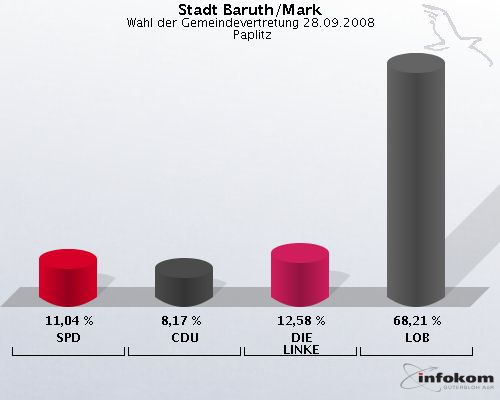 Stadt Baruth/Mark, Wahl der Gemeindevertretung 28.09.2008,  Paplitz: SPD: 11,04 %. CDU: 8,17 %. DIE LINKE: 12,58 %. LOB: 68,21 %. 