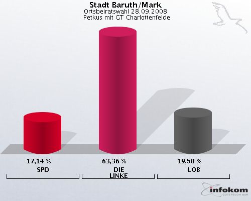 Stadt Baruth/Mark, Ortsbeiratswahl 28.09.2008,  Petkus mit GT Charlottenfelde: SPD: 17,14 %. DIE LINKE: 63,36 %. LOB: 19,50 %. 