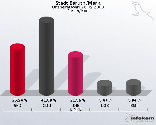 Stadt Baruth/Mark, Ortsbeiratswahl 28.09.2008,  Baruth/Mark: SPD: 25,94 %. CDU: 41,09 %. DIE LINKE: 21,56 %. LOB: 5,47 %. BMI: 5,94 %. 