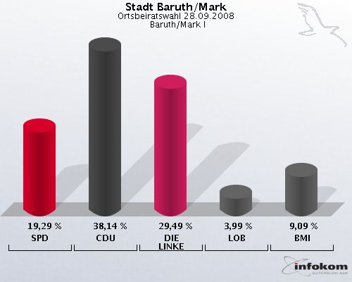 Stadt Baruth/Mark, Ortsbeiratswahl 28.09.2008,  Baruth/Mark I: SPD: 19,29 %. CDU: 38,14 %. DIE LINKE: 29,49 %. LOB: 3,99 %. BMI: 9,09 %. 