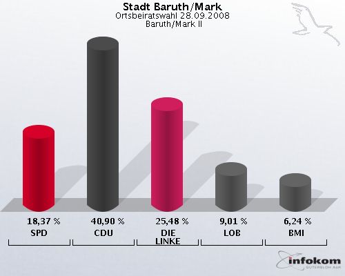 Stadt Baruth/Mark, Ortsbeiratswahl 28.09.2008,  Baruth/Mark II: SPD: 18,37 %. CDU: 40,90 %. DIE LINKE: 25,48 %. LOB: 9,01 %. BMI: 6,24 %. 