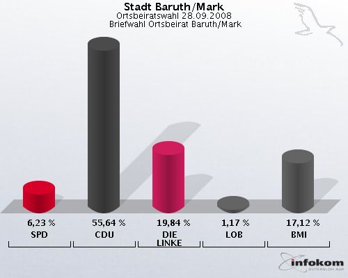 Stadt Baruth/Mark, Ortsbeiratswahl 28.09.2008,  Briefwahl Ortsbeirat Baruth/Mark: SPD: 6,23 %. CDU: 55,64 %. DIE LINKE: 19,84 %. LOB: 1,17 %. BMI: 17,12 %. 