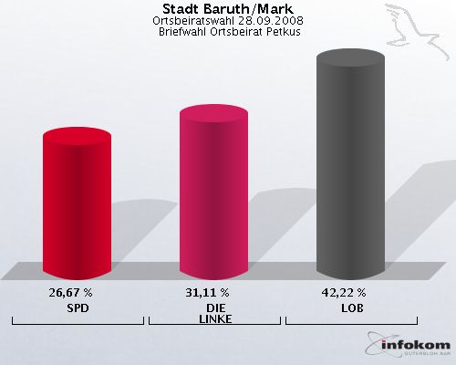 Stadt Baruth/Mark, Ortsbeiratswahl 28.09.2008,  Briefwahl Ortsbeirat Petkus: SPD: 26,67 %. DIE LINKE: 31,11 %. LOB: 42,22 %. 