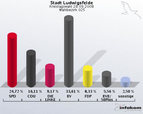 Stadt Ludwigsfelde, Kreistagswahl 28.09.2008,  Wahlbezirk 025: SPD: 24,72 %. CDU: 16,11 %. DIE LINKE: 9,17 %. BV: 33,61 %. FDP: 8,33 %. BVB/50Plus: 5,56 %. sonstige: 2,50 %. 
