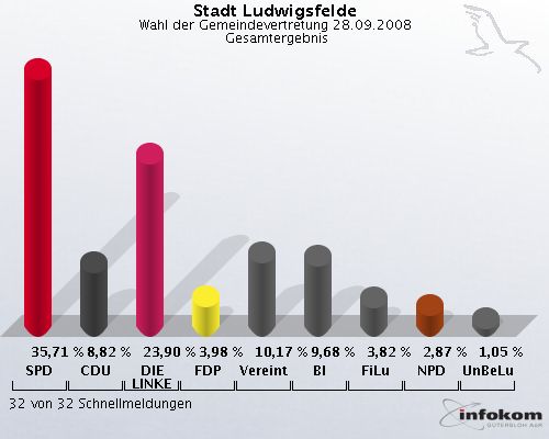 Stadt Ludwigsfelde, Wahl der Gemeindevertretung 28.09.2008,  Gesamtergebnis: SPD: 35,71 %. CDU: 8,82 %. DIE LINKE: 23,90 %. FDP: 3,98 %. Vereinte: 10,17 %. BI: 9,68 %. FiLu: 3,82 %. NPD: 2,87 %. UnBeLu: 1,05 %. 32 von 32 Schnellmeldungen