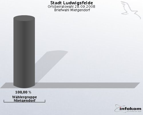Stadt Ludwigsfelde, Ortsbeiratswahl 28.09.2008,  Briefwahl Mietgendorf: Whlergruppe Mietgendorf: 100,00 %. 