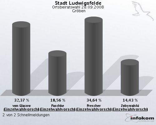 Stadt Ludwigsfelde, Ortsbeiratswahl 28.09.2008,  Grben: von Glasow Einzelwahlvorschlag von Glasow: 32,37 %. Paschke Einzelwahlvorschlag Paschke: 18,56 %. Prescher Einzelwahlvorschlag Prescher: 34,64 %. Zobywalski Einzelwahlvorschlag Zobywalski: 14,43 %. 2 von 2 Schnellmeldungen