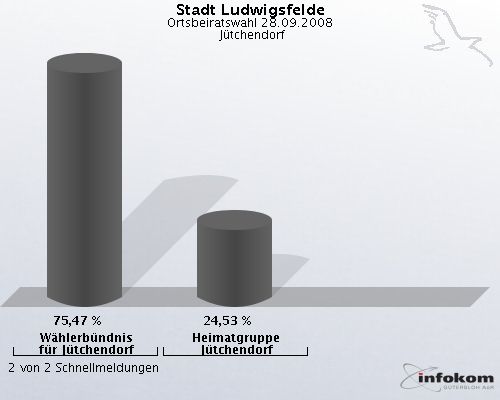 Stadt Ludwigsfelde, Ortsbeiratswahl 28.09.2008,  Jtchendorf: Whlerbndnis fr Jtchendorf: 75,47 %. Heimatgruppe Jtchendorf: 24,53 %. 2 von 2 Schnellmeldungen