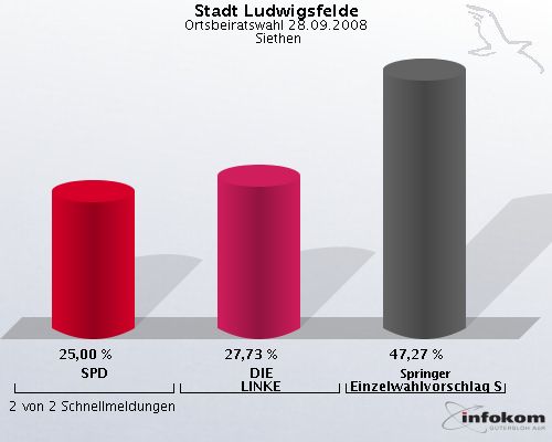 Stadt Ludwigsfelde, Ortsbeiratswahl 28.09.2008,  Siethen: SPD: 25,00 %. DIE LINKE: 27,73 %. Springer Einzelwahlvorschlag Springer: 47,27 %. 2 von 2 Schnellmeldungen
