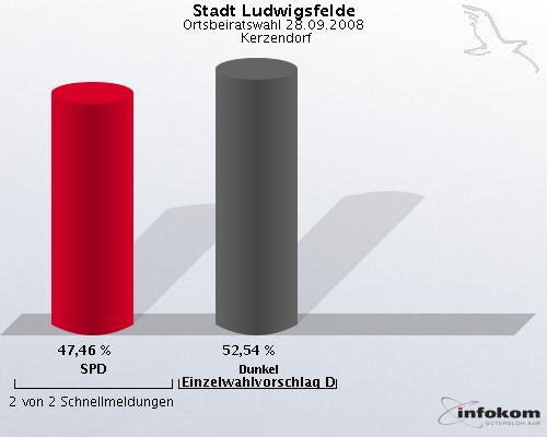 Stadt Ludwigsfelde, Ortsbeiratswahl 28.09.2008,  Kerzendorf: SPD: 47,46 %. Dunkel Einzelwahlvorschlag Dunkel: 52,54 %. 2 von 2 Schnellmeldungen