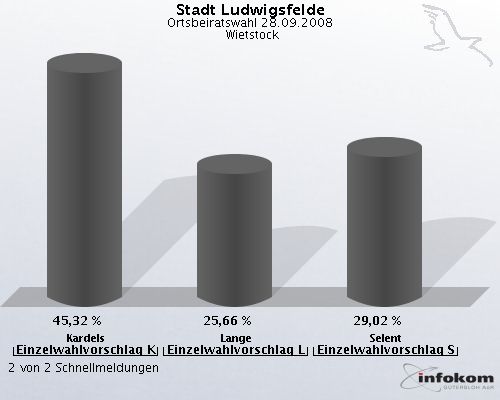 Stadt Ludwigsfelde, Ortsbeiratswahl 28.09.2008,  Wietstock: Kardels Einzelwahlvorschlag Kardels: 45,32 %. Lange Einzelwahlvorschlag Lange: 25,66 %. Selent Einzelwahlvorschlag Selent: 29,02 %. 2 von 2 Schnellmeldungen