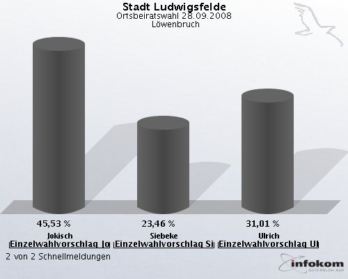 Stadt Ludwigsfelde, Ortsbeiratswahl 28.09.2008,  Lwenbruch: Jokisch Einzelwahlvorschlag Jokisch: 45,53 %. Siebeke Einzelwahlvorschlag Siebeke: 23,46 %. Ulrich Einzelwahlvorschlag Ulrich: 31,01 %. 2 von 2 Schnellmeldungen