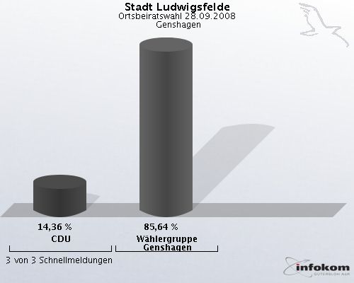 Stadt Ludwigsfelde, Ortsbeiratswahl 28.09.2008,  Genshagen: CDU: 14,36 %. Whlergruppe Genshagen: 85,64 %. 3 von 3 Schnellmeldungen