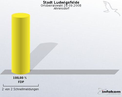 Stadt Ludwigsfelde, Ortsbeiratswahl 28.09.2008,  Ahrensdorf: FDP: 100,00 %. 2 von 2 Schnellmeldungen