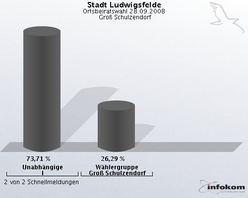 Stadt Ludwigsfelde, Ortsbeiratswahl 28.09.2008,  Gro Schulzendorf: Unabhngige I: 73,71 %. Whlergruppe Gro Schulzendorf: 26,29 %. 2 von 2 Schnellmeldungen
